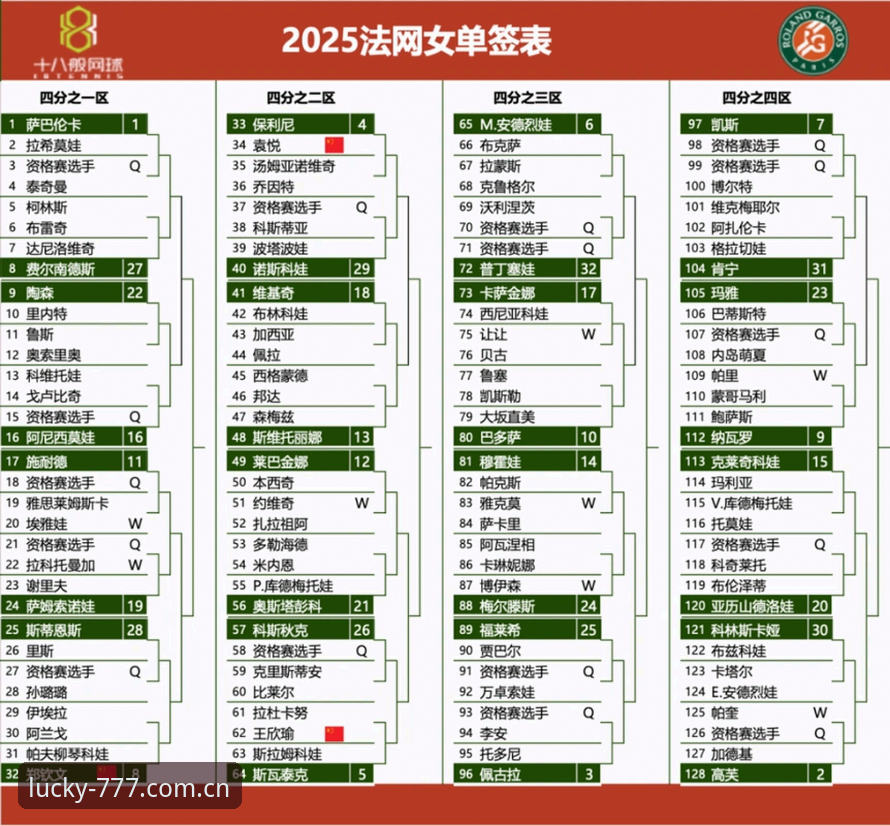 2026法网女单抽签深度解析：郑钦文保分压力与王欣瑜种子挑战